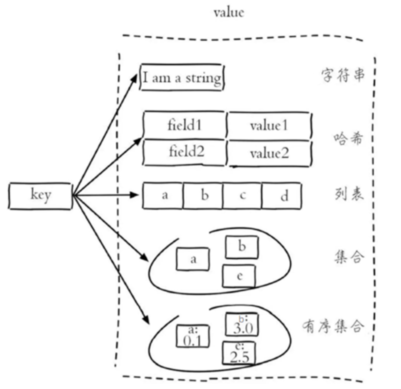 Redis中value常用数据结构示意图.png