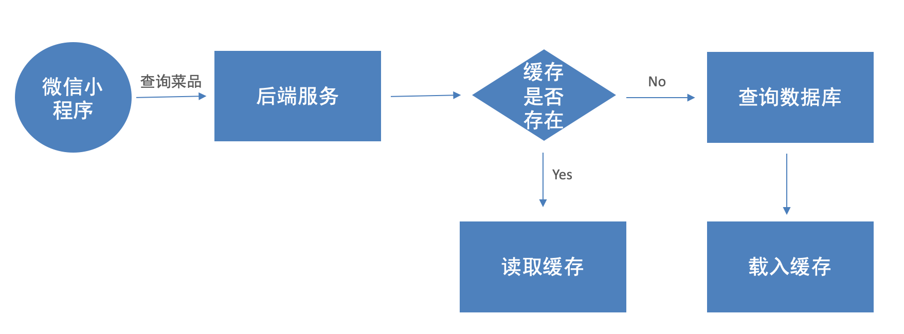 Redis缓存数据，减少数据库访问.png